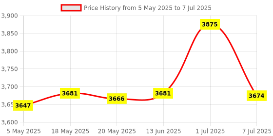 amazon.in Bitcorp 6A 16A Power Extension Board with MCB 7 Socket 4 Switch, 2500W Surge Protector, 10 Meter Electric Cord for Computer, Fridge, AC, Home and Office Appliances (White) 220 Volts Price History Graph from 5 May 2025 to 7 Jul 2025