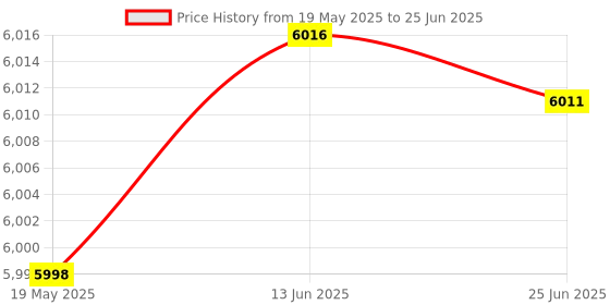 amazon.in Bitcorp 6A 16A Power Extension Board with MCB 7 Socket 4 Switch, 3500W Surge Protector, 20 Meter Electric Cord for Computer, Fridge, AC, Home and Office Appliances (White) 220 Volts Price History Graph from 19 May 2025 to 25 Jun 2025