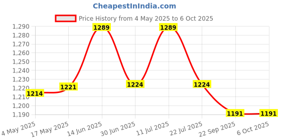 amazon.in Bitcorp 6A Power Extension Board 4 Socket 4 Switch, 2000W Surge Protector, 2 Meter Electric Cord for Computer, Fridge, AC, Home and Office Appliances (White) 220 Volts Price History Graph from 4 May 2025 to 6 Oct 2025