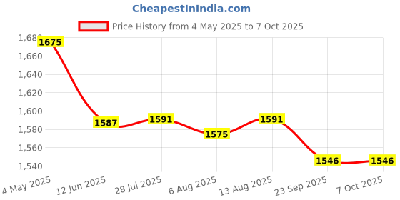 amazon.in Bitcorp 6A Power Extension Board 5 Socket 1 Switch, 2000W Surge Protector, 5 Meter Electric Cord for Computer, Fridge, AC, Home and Office Appliances (White) 220 Volts Price History Graph from 4 May 2025 to 6 Oct 2025