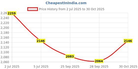 amazon.in Bitcorp Electric Extension Board 3 Socket 1 Switch, 16A 3500W Surge Protected Power Strip 3 Meter Cord for Office, Home, Fridge, Cooler, Gadgets, AC, EV Charging (White) 220V Price History Graph from 2 Jul 2025 to 30 Oct 2025