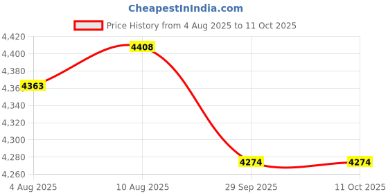 amazon.in Bitcorp Electric Extension Board 6 Socket 6 Mcb, 16A 6000W Surge Protected Power Strip 2 Meter Cord for Office, Home, Fridge, Cooler, Gadgets, AC, EV Charging (White) 220V Price History Graph from 4 Aug 2025 to 11 Oct 2025