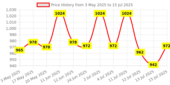 amazon.in Bitcorp Electric Extension Board 6A to 16A Converter with 1 Socket, 16A 2500W Surge Protected Power Strip 3 Meter Cord for Office, Home, Fridge, Cooler, Gadgets, AC, EV Charging (White) 220V Price History Graph from 3 May 2025 to 15 Jul 2025