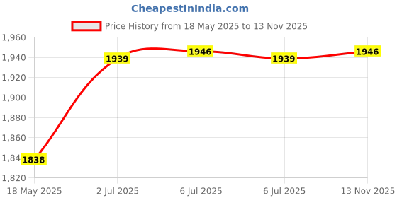 amazon.in Bitcorp Electric Extension Board 8 Socket 5 Switch, 6A 2500W Surge Protected Power Strip 2 Meter Cord for Office, Home, Fridge, Cooler, Gadgets, AC, EV Charging (White) 220V Price History Graph from 18 May 2025 to 13 Nov 2025