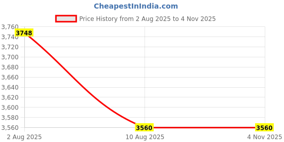 amazon.in Bitcorp Electric Extension Board for 1.5 Ton Air Conditioner AC Box, 16A 3500W Surge Protected Power Strip 10 Meter Cord for Office, Home, Fridge, Cooler, Gadgets, AC, EV Charging (White) 220V Price History Graph from 2 Aug 2025 to 2 Nov 2025