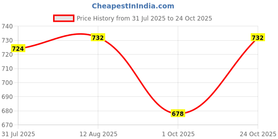 amazon.in Bitcorp Electric Extension Board with 1 Socket, 16A 2500W Surge Protected Power Strip 1 Meter Cord for Office, Home, Fridge, Cooler, Gadgets, AC, EV Charging (White) 220V Price History Graph from 31 Jul 2025 to 24 Oct 2025