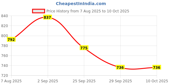 amazon.in Bitcorp Electric Extension Board with 1 Socket, 16A 3500W Surge Protected Power Strip 1 Meter Cord for Office, Home, Fridge, Cooler, Gadgets, AC, EV Charging (White) 220V Price History Graph from 7 Aug 2025 to 9 Oct 2025