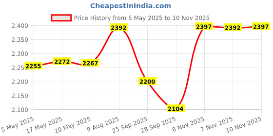 amazon.in Bitcorp Electric Extension Board with MCB 4 Socket 2 Switch, 6A 16A 3500W Surge Protected Power Strip 2 Meter Cord for Office, Home, Fridge, Cooler, Gadgets, AC, EV Charging (White) 220V Price History Graph from 5 May 2025 to 10 Nov 2025