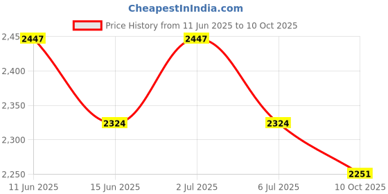 amazon.in Bitcorp Electric Extension Board with USB 4 Socket 2 Switch, 6A 16A 2500W Surge Protected Power Strip 2 Meter Cord for Office, Home, Fridge, Cooler, Gadgets, AC, EV Charging (White) 220V bitcorp Price History Graph from 11 Jun 2025 to 10 Oct 2025