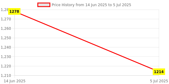 amazon.in Bitcorp Electric Extension Cord for Small Appliances 6A 6 Way Socket 6 Switch High Power Wattage (1500W) Power Strip with 3 Meter Long Length Wire Plug (White) Price History Graph from 14 Jun 2025 to 5 Jul 2025