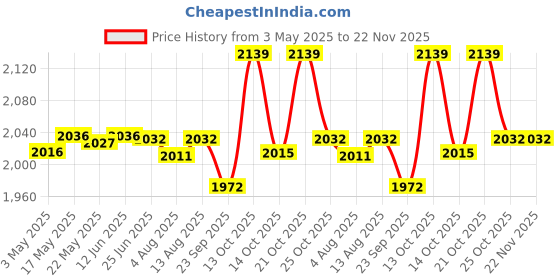 amazon.in Bitcorp Electric Power Strip, 16A 2500W, 1 Socket Extension Board, Surge Protected, 10M Cord for Home, Office Appliances, Cooler, Fridge, Air Conditioner, PC (White) 220 Volts Price History Graph from 3 May 2025 to 22 Nov 2025