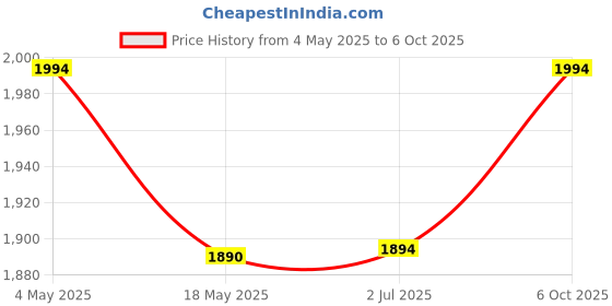 amazon.in Bitcorp Electric Power Strip, 16A 2500W, 2 Socket 2 Switch Extension Board, Surge Protected, 4 Meter Cord for Home, Office Appliances, Cooler, Fridge, Air Conditioner, PC (White) 220 Volts Price History Graph from 4 May 2025 to 6 Oct 2025