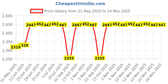 amazon.in Bitcorp Electric Power Strip, 16A 3500W, 1 Socket Extension Board, Surge Protected, 10M Cord for Home, Office Appliances, Cooler, Fridge, Air Conditioner, PC (White) 220 Volts Price History Graph from 21 May 2025 to 22 Nov 2025