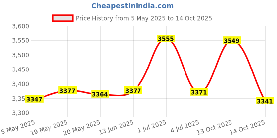 amazon.in Bitcorp Electric Power Strip, 16A 4500W, 1 Socket Extension Board, Surge Protected, 10M Cord for Home, Office Appliances, Cooler, Fridge, Air Conditioner, PC (White) 220 Volts Price History Graph from 5 May 2025 to 14 Oct 2025