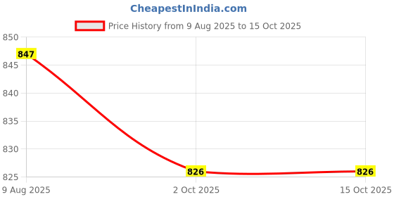 amazon.in Bitcorp Electric Power Strip, 6A 1500W, 5 Socket 1 Switch Extension Board, Surge Protected, 1 Meter Cord for Home, Office Appliances, Cooler, Fridge, Air Conditioner, PC (White) 220 Volts Price History Graph from 9 Aug 2025 to 14 Oct 2025