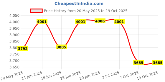 amazon.in Bitcorp Electric Power Strip Combined, 16A 2500W, 1 Socket 1 Switch Extension Board, Surge Protected, 20M Cord for Home, Office Appliances, Cooler, Fridge, Air Conditioner, PC (White) 220 Volts Price History Graph from 20 May 2025 to 18 Oct 2025