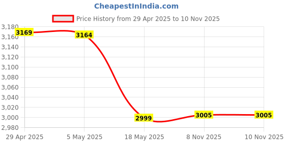 amazon.in Bitcorp Electric Power Strip for 2.0 Ton, 16A 5000W, AC Box Extension Board, Surge Protected, 5 Meter Cord for Home, Office Appliances, Cooler, Fridge, Air Conditioner, PC (White) 220 Volts Price History Graph from 29 Apr 2025 to 8 Nov 2025