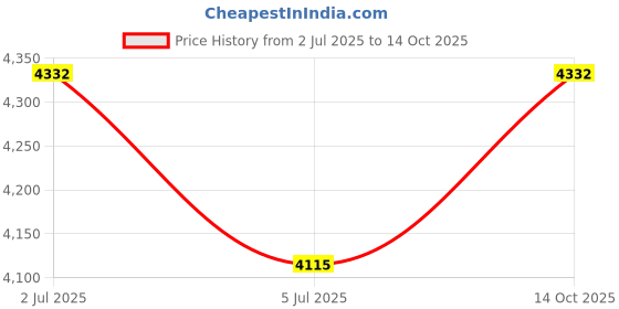 amazon.in Bitcorp Electric Power Strip with MCB, 6A 16A 2500W, 4 Socket 2 Switch Extension Board, Surge Protected, 15M Cord for Home, Office Appliances, Cooler, Fridge, Air Conditioner, PC (White) 220 Volts Price History Graph from 2 Jul 2025 to 14 Oct 2025