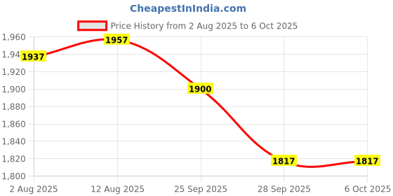 amazon.in Bitcorp Electric Power Strip with MCB, 6A 16A 2500W, 7 Socket 4 Switch Extension Board, Surge Protected, 1 Meter Cord for Appliances, Cooler, Fridge, Air Conditioner, PC (White) 220 Volts Price History Graph from 2 Aug 2025 to 6 Oct 2025