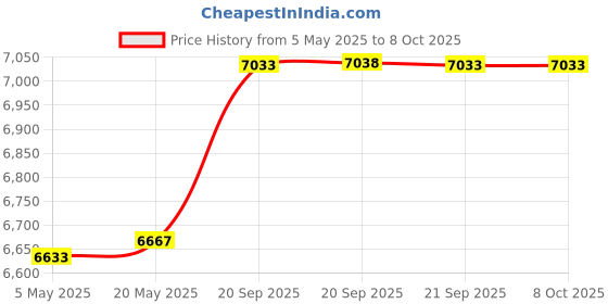 amazon.in Bitcorp Electric Power Strip with MCB, 6A 16A 3500W, 6 Socket 5 Switch Extension Board, Surge Protected, 20 Meter Cord for Appliances, Cooler, Fridge, Air Conditioner, PC (White) 220 Volts Price History Graph from 5 May 2025 to 7 Oct 2025