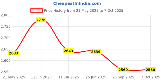 amazon.in Bitcorp Electric Power Strip with MCB, 6A 16A 3500W, 7 Socket 4 Switch Extension Board, Surge Protected, 3 Meter Cord for Appliances, Cooler, Fridge, Air Conditioner, PC (White) 220 Volts Price History Graph from 21 May 2025 to 7 Oct 2025