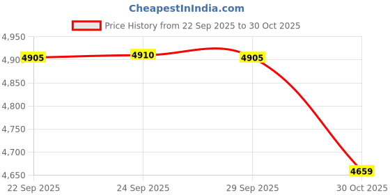 amazon.in Bitcorp Extension Board 2 Socket 2 Switch 16A, 3500W Heavy Duty Power Strip with Surge Protector 15 Meter Electric Power Extension Cord for Home Gadgets, Office, Pc, Cooler, Fridge (White) 220 Volts Price History Graph from 22 Sep 2025 to 30 Oct 2025