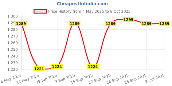 amazon.in Bitcorp Extension Board 2 Socket 2 Switch 6A, 2000W Heavy Duty Power Strip with Surge Protector 3 Meter Electric Power Extension Cord for Home Gadgets, Office, Pc, Cooler, Fridge (White) 220 Volts Price History Graph from 4 May 2025 to 7 Oct 2025