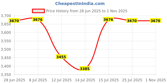 amazon.in Bitcorp Extension Board 3 Socket 3 Mcb 16A, 4000W Heavy Duty Power Strip with Surge Protector 4 Meter Electric Power Extension Cord for Home Gadgets, Office, Pc, Cooler, Fridge (White) 220 Volts Price History Graph from 28 Jun 2025 to 1 Nov 2025