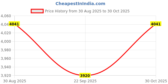 amazon.in Bitcorp Extension Board 6 Socket 4 Switch 6A 16A, 2000W Heavy Duty Power Strip with Surge Protector 20 Meter Electric Power Extension Cord for Home Gadgets, Pc, Cooler, Fridge (White) 220 Volts Price History Graph from 30 Aug 2025 to 30 Oct 2025