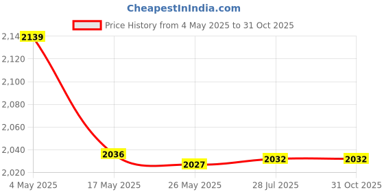 amazon.in Bitcorp Extension Board 6 Socket 6 Switch 6A, 2500W Heavy Duty Power Strip with Surge Protector 8 Meter Electric Power Extension Cord for Home Gadgets, Office, Pc, Cooler, Fridge (White) 220 Volts Price History Graph from 4 May 2025 to 31 Oct 2025