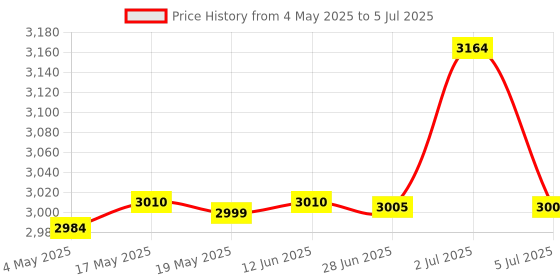 amazon.in Bitcorp Extension Board 7 Socket 4 Switch 6A 16A, 3500W Heavy Duty Power Strip with Surge Protector 5 Meter Electric Power Extension Cord for Home Gadgets, Pc, Cooler, Fridge (White) 220 Volts Price History Graph from 4 May 2025 to 5 Jul 2025