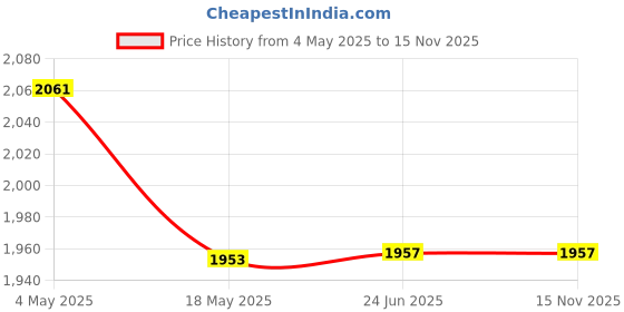 amazon.in Bitcorp Extension Board for 1.5 Ton Air Conditioner AC Box 15A/16A/20A/25A (3500W) Power Strip with 8 Meter Cable Cord for Electric Car Charging (White) Price History Graph from 4 May 2025 to 15 Nov 2025