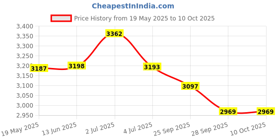 amazon.in Bitcorp Extension Board with 1 Socket 16A, 2500W Heavy Duty Power Strip with Surge Protector 20 Meter Electric Power Extension Cord for Home Gadgets, Office, Pc, Cooler, Fridge (White) 220 Volts Price History Graph from 19 May 2025 to 10 Oct 2025