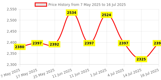 amazon.in Bitcorp Extension Box 6A 16A 20A 4 Socket 2 Switch (2500) Load Capacity Mcb Surge Protection High Load Capacity with 5 Meter Long Wire Cord for Charger/Ac/Refrigerator/Washing Machine/Microwave Price History Graph from 7 May 2025 to 16 Jul 2025