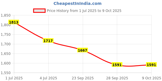 amazon.in Bitcorp Extension Cord 3 Socket 1 Switch, 16AMP 2500W Heavy Duty Power Strip, Surge Protected 3 Meter Wire for Home, Office, Electric Vehicle Charging, TV, Fridge, Cooler, PC (White) 220V Price History Graph from 1 Jul 2025 to 9 Oct 2025