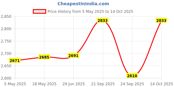 amazon.in Bitcorp Extension Cord 3 Socket 1 Switch, 16AMP 3500W Heavy Duty Power Strip, Surge Protected 5 Meter Wire for Home, Office, Electric Vehicle Charging, TV, Fridge, Cooler, PC (White) 220V Price History Graph from 5 May 2025 to 14 Oct 2025