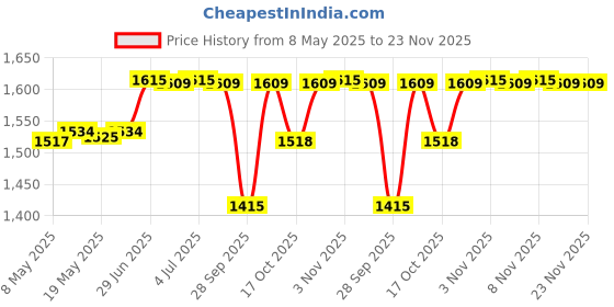 amazon.in Bitcorp Extension Cord 6A to 16A Converter 1 Socket 1 Switch, 2500W Heavy Duty Power Strip, Surge Protected 5M Wire for Home, Office, Electric Vehicle Charging, TV, Fridge, Cooler, PC (White) 220V Price History Graph from 8 May 2025 to 22 Nov 2025
