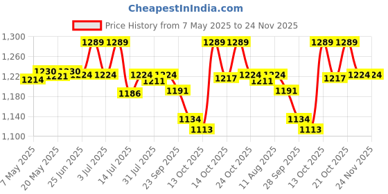 amazon.in Bitcorp Extension Cord 6A to 16A Converter with 1 Socket, 16A 2500W Heavy Duty Power Strip, Surge Protected 5M Wire for Home, Office, Electric Vehicle Charging, TV, Fridge, Cooler, PC (White) 220V Price History Graph from 7 May 2025 to 23 Nov 2025
