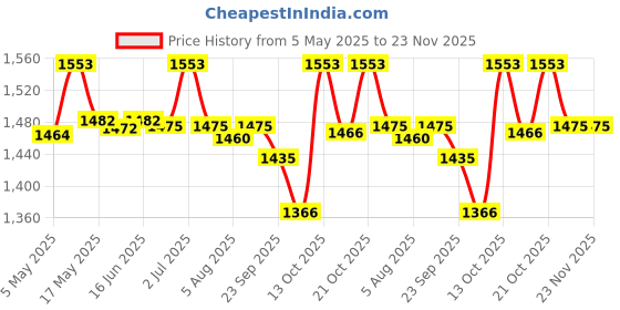 amazon.in Bitcorp Extension Cord Combined 1 Socket 1 Switch, 16AMP 3500W Heavy Duty Power Strip, Surge Protected 5M Wire for Home, Office, Electric Vehicle Charging, TV, Fridge, Cooler, PC (White) 220V Price History Graph from 5 May 2025 to 22 Nov 2025