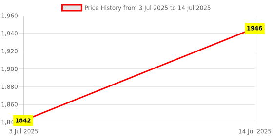 amazon.in Bitcorp Extension Cord Heavy Duty Box 16A with Thermal Protection Surge Protection with 1 Meter Long Cable Cord Suitable for Small and Heavy Duty Appliance (White) Price History Graph from 3 Jul 2025 to 14 Jul 2025