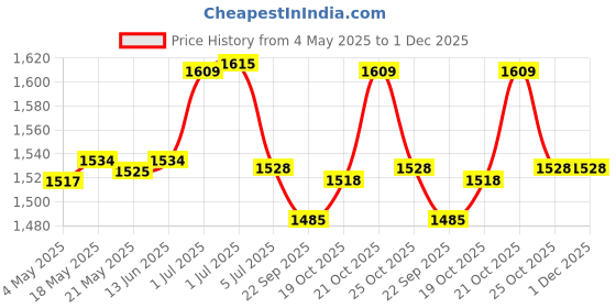 amazon.in Bitcorp Extension Cord with 1 Socket, 16AMP 4500W Heavy Duty Power Strip, Surge Protected 3M Wire for Home, Office, Electric Vehicle Charging, TV, Fridge, Cooler, PC (White) 220V Price History Graph from 4 May 2025 to 1 Dec 2025