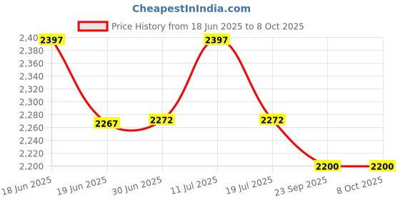 amazon.in Bitcorp Extension Cord with MCB 4 Socket 2 Switch, 6A 16A 2500W Heavy Duty Power Strip, Surge Protected 4M Wire for Home, Office, Electric Vehicle Charging, TV, Fridge, Cooler, PC (White) 220V Price History Graph from 18 Jun 2025 to 8 Oct 2025