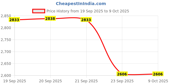 amazon.in Bitcorp Extension Cord with MCB 4 Socket 2 Switch, 6A 16A 3500W Heavy Duty Power Strip, Surge Protected 4M Wire for Home, Office, Electric Vehicle Charging, TV, Fridge, Cooler, PC (White) 220V Price History Graph from 19 Sep 2025 to 8 Oct 2025
