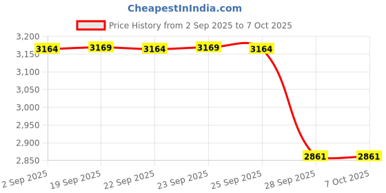 amazon.in Bitcorp Extension Cord with MCB 6 Socket 5 Switch, 6A 16A 3500W Heavy Duty Power Strip, Surge Protected 5 Meter Wire for Home, Office, Electric Vehicle Charging, TV, Fridge, Cooler, PC (White) 220V Price History Graph from 2 Sep 2025 to 6 Oct 2025