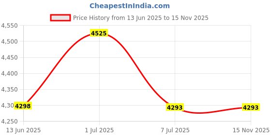 amazon.in Bitcorp Extension Cord with MCB 7 Socket 4 Switch, 2500W Heavy Duty Power Strip, Surge Protected 15 Meter Wire for Home, Office, Electric Vehicle Charging, TV, Fridge, Cooler, PC (White) 220V Price History Graph from 13 Jun 2025 to 13 Nov 2025