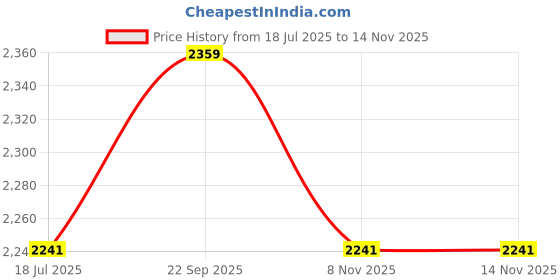 amazon.in Bitcorp Heavy Duty Extension Board 2 Socket 2 Switch, 16AMP 3500W Power Strip with Surge Protector, 5 Meter Cord for Home, Office, Cooler, TV, Fridge, PC, Ev Charging (White) 220V Price History Graph from 18 Jul 2025 to 13 Nov 2025