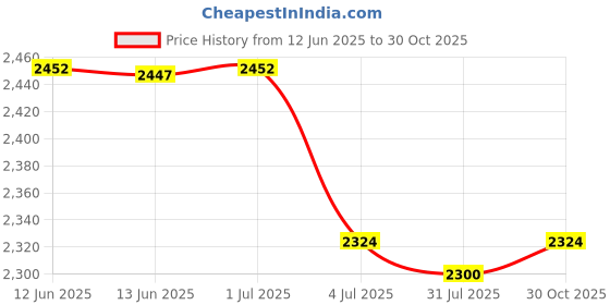 amazon.in Bitcorp Heavy Duty Extension Board 3 Socket 1 Switch, 6A 16A 3500W Power Strip with Surge Protector, 5 Meter Cord for Home, Office, Cooler, TV, Fridge, PC, Ev Charging (White) 220V Price History Graph from 12 Jun 2025 to 30 Oct 2025