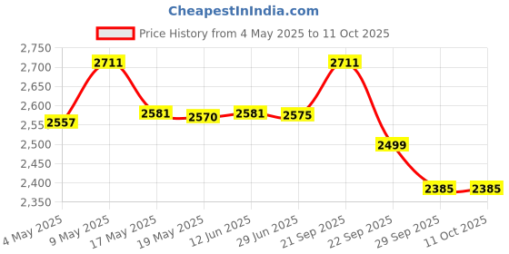 amazon.in Bitcorp Heavy Duty Extension Board 6A to 16A Converter with 1 Socket, 16A 2500W Power Strip with Surge Protector, 15 Meter Cord for Home, Office, Cooler, TV, Fridge, PC, Ev Charging (White) 220V Price History Graph from 4 May 2025 to 10 Oct 2025
