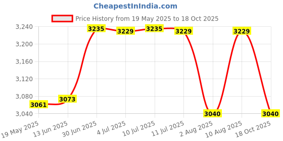 amazon.in Bitcorp Heavy Duty Extension Board Combined 1 Socket 1 Switch, 16AMP 2500W Power Strip with Surge Protector, 15 Meter Cord for Home, Office, Cooler, TV, Fridge, PC, Ev Charging (White) 220V Price History Graph from 19 May 2025 to 18 Oct 2025