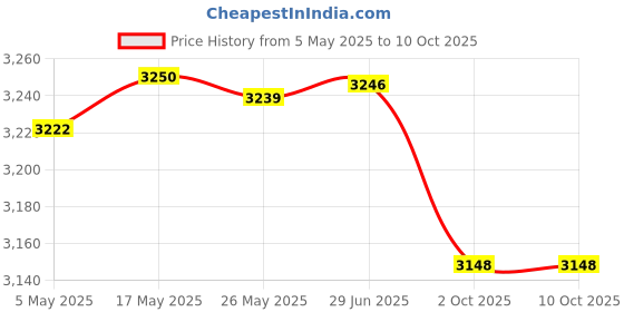 amazon.in Bitcorp Heavy Duty Extension Board Combined 1 Socket 1 Switch, 16AMP 3500W Power Strip with Surge Protector, 15 Meter Cord for Home, Office, Cooler, TV, Fridge, PC, Ev Charging (White) 220V Price History Graph from 5 May 2025 to 9 Oct 2025